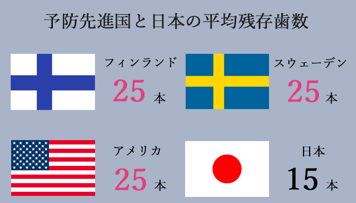 ご存知ですか？日本人のお口・歯の健康状態について